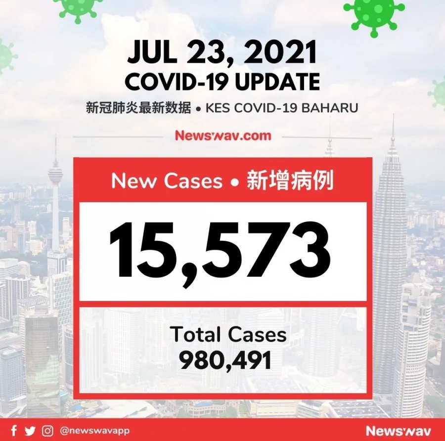 말레이시아 코로나19 상황-23/07/2021 이미지 1