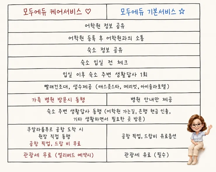 말레이시아 쿠알라룸푸르 한달살기-모두에듀의 케어서비스와 기본서비스 공통점과 차이점 이미지 2